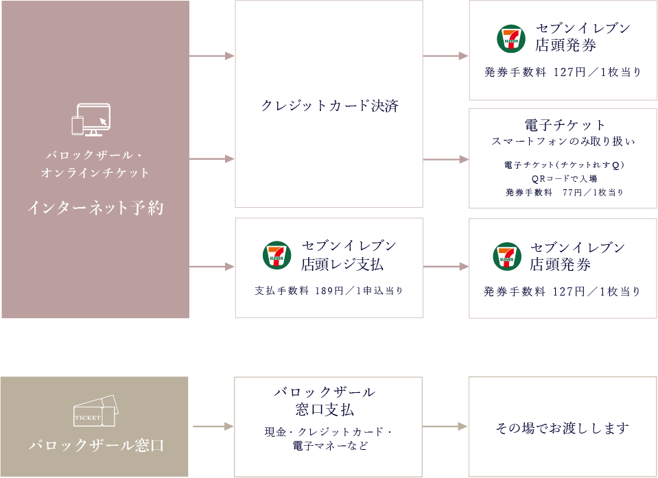 主催公演チケットの購入方法