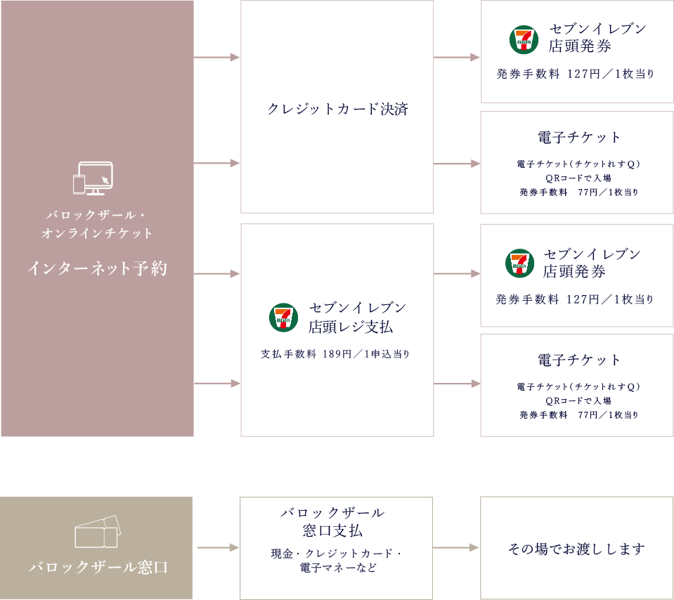 主催公演チケットの購入方法