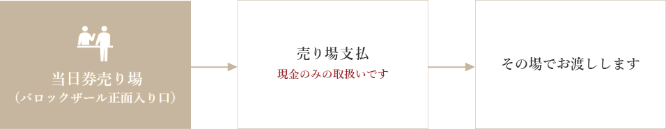 当日券の購入方法