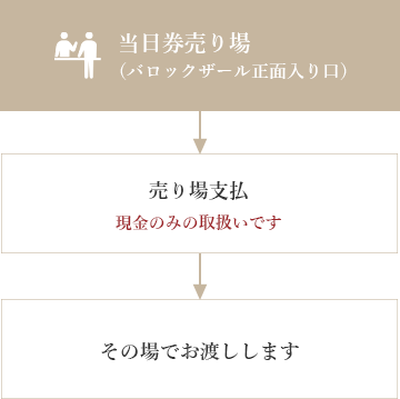 当日券の購入方法